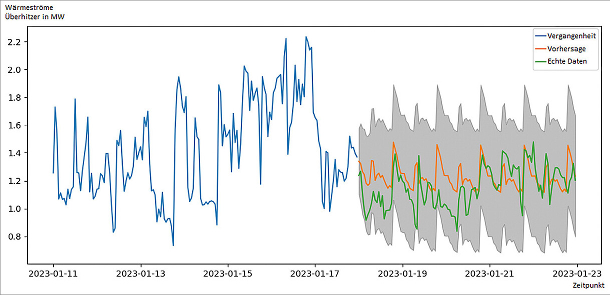 Vorhersage der Leistung eines Überhitzers mit vorhergesagter und tatsächlicher Leistung